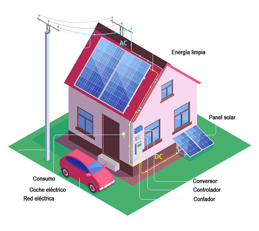 Paneles solares en casa y coche